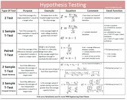 Hypothesis Testing Cheat Sheet Fairly Nerdy Statistics Math Data Science Learning Ap Statistics