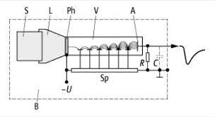 Ein szintillationszähler ist ein instrument zum erfassen und messen ionisierender strahlung unter. Szintillationszahler Lexikon Der Physik