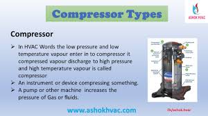 These types of air compressors work via a piston inside a cylinder, which compresses and displaces the air to build pressure. Air Conditioner Compressor Types 2nd Article Ashokhvac Ashok Hvac