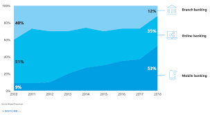 There are 147 banks in luxembourg, of which more than 120 are branches and subsidiaries of foreign banks. Mobile Banking In Luxembourg Bankinghub