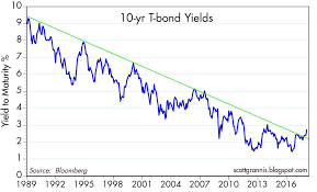 But because bond prices fluctuate in response to changes in interest rates, yields are constantly in. Rising Bond Yields Are A Good Thing Seeking Alpha