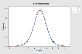 A simple, intuitive, and wrong argument predicts that the df lies somewhere. Degrees Of Freedom In Statistics Statistics By Jim