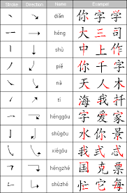 Keuntungan utama dari belajar karakter mandarin adalah akses ke bahasa kanton, jepang, korea, dan literatur lainnya, yang menggunakan karakter mandarin tradisional atau modern dalam penulisannya, meski bahasa. Mengapa Bahasa Mandarin Sulit Halaman 1 Kompasiana Com