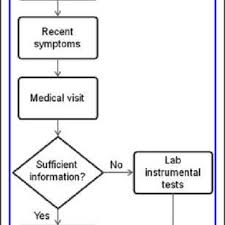 It enables a faster and more effective acquisition of a large amount of data, often in an interesting form. Control Medical Visit Cawi Computer Assisted Web Interviewing Download Scientific Diagram