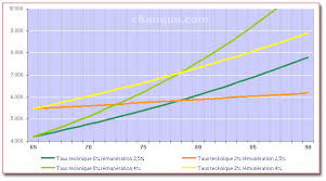 Au régime général, il faut avoir été salarié six cents heures au cours des douze mois précédant l'invalidité ou avoir perçu un salaire au moins égal à 2030 fois le smic horaire. Rente Viagere Definition Fiscalite Et Fonctionnement