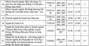 Đối với những thí sinh đăng ký xét tuyển trực. Ä'iá»ƒm Chuáº©n TrÆ°á»ng Ä'áº¡i Há»c Giao Thong Váº­n Táº£i Ha Ná»™i Ä'iá»ƒm Chuáº©n Ä'áº¡i Há»c Giao Thong Váº­n Táº£i Ha Ná»™i 2020