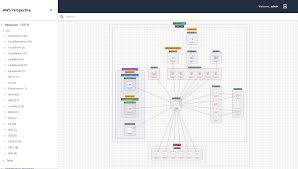Aws cli (command line interface) is a downloadable application you can use to control aws functions. Aws Perspective Implementierungen Aws Losungen