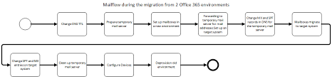 The microsoft office 365 admin center can be accessed in a web interface by using a web browser. Migration From An Office 365 To A New Microsoft 365 Tenant The Approaches To Migration Infrastructureheroes Org