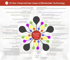 30 Non Financial Use Cases Of Blockchain Technology Blockchain Technology Blockchain Use Case