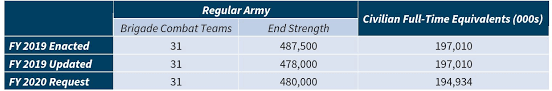 U S Military Forces In Fy 2020 Army Center For Strategic