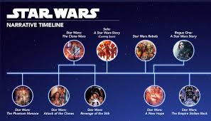 But these were not stories i was destined to tell. See How The Star Wars Narrative Timeline Fits Together With Some Help From Disney Mickeyblog Com