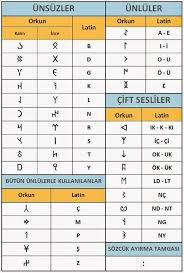 Gokturk Alfabesi Nedir Harfleri Okunusu Yazilisi Onemi Ve Nereden Gelmektedir Hakkinda Bilgi Nedir Kimdir Bilgilen Egitim Felsefesi Semboller Alfabe