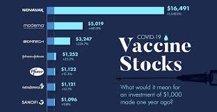 Pfizer, moderna, nvidia and alibaba were our top stock trades for tuesday. Here S What 1 000 Invested In Vaccine Stocks Would Be Worth Now