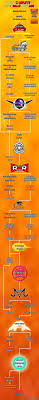 A Timeline For Dbz And It S Movies That Makes Sense Dragon Ball Z Anime Dragon Ball Dragon Ball Art