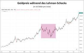 Historische kurse, charts und einheitenumrechnungen von gold in unzen und gramm. Goldpreis In Der Coronavirus Krise Eine Entwicklung Wie 2008