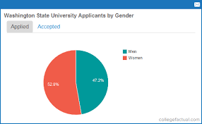 Applying To Washington State University In Washington Info