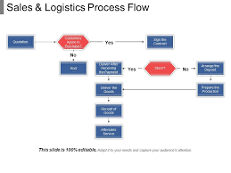 Sales And Logistics Process Flow Presentation Powerpoint