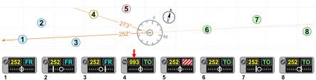 Radials, from and to indications, tracking directly to the station, tracking directly away from the station. Vhf Omnidirectional Range Wikipedia