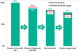 Hiv treatment involves taking medicines that slow the progression of the virus in your body. Https Assets Publishing Service Gov Uk Government Uploads System Uploads Attachment Data File 602942 Hiv In The Uk Report Pdf