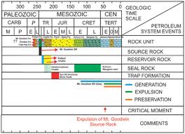 Triassic Petroleum System As An Alternative Exploration