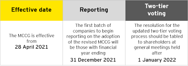 The mccg 2017 is a set of best for more insights on contractual, compliance and reputational risk management solutions, general counsel services, corporate governance and. Fortifying Governance Malaysian Code On Corporate Governance 2021 Updates Ey Malaysia