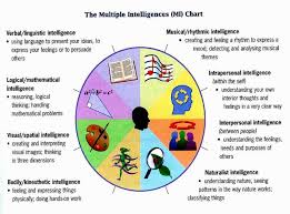 9 Multiple Intelligences Chart Bedowntowndaytona Com