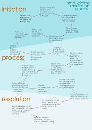 Small Claims Flow Chart Divorce Mediation Process Flow