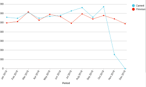 Sales Comparison Year On Year Line Chart Product