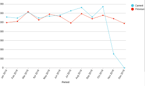 sales comparison year on year line chart product