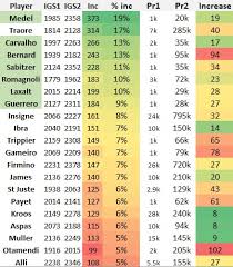 Create your own fifa 21 ultimate team squad with our squad builder and find player stats using our player database. Revisiting Ultimate Scream In Game Stats And Price Increases Ps4 Prices Fifa