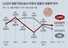 삼성전자, 1분기 미국 생활가전 시장서 1위 – Samsung Newsroom Korea