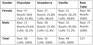 Image result for Contingency Table