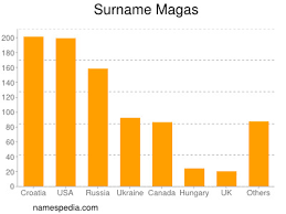 Magas Namensbedeutung und -herkunft