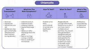 Early treatment is important to lower your risk of future problems. Sexually Active Here S The Std Fact Sheet You Need