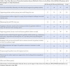 The Impact Of Covid 19 On Graduate Education Council Of Graduate Schools