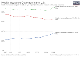 financing healthcare our world in data