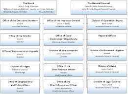 Organization Chart Nlrb