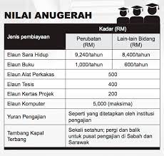 3,00), dan aktif dalam kegiatan. Yayasan Pahang Scholarship Biasiswa Kecemerlangan Menteri Besar Bkmb Pahang