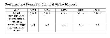 The president of singapore chooses as prime minister a member of parliament (mp) who, he thinks, will have the highest chance of being supported by a majority of mps. Average Performance Bonus Of Political Office Holders Dipped Slightly In 2017 Cna