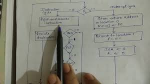 Interrupt Cycle In Computer Architecture Flowchart For Operations