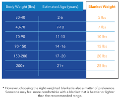 What Is A Weighted Blanket And What Are The Benefits