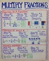 Anchor Charts Great Ideas That Won T Weigh You Down Math Fractions Middle School Math Math Anchor Charts