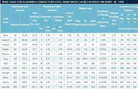 What Is The Current Carrying Capacity Of Acsr Conductors