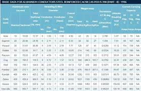 what is the current carrying capacity of acsr conductors