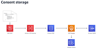 Lifecycle For Biometric Identity