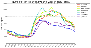 analyzing last fm listening history geoff boeing