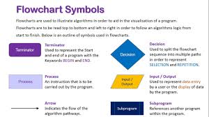Introduction To Flowchart Symbols