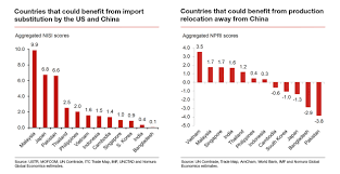 You would have thought the market reaction would have been much worse, given that we are now on the brink of a real — not imagined — trade war. Us Sino Trade Friction Not All A Lose Lose Outcome For Asia Nomura