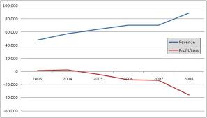 File Profit And Loss Graph For Pia Pakistan Jpg Wikipedia