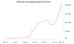 Running An Indie Game Store Itch Io